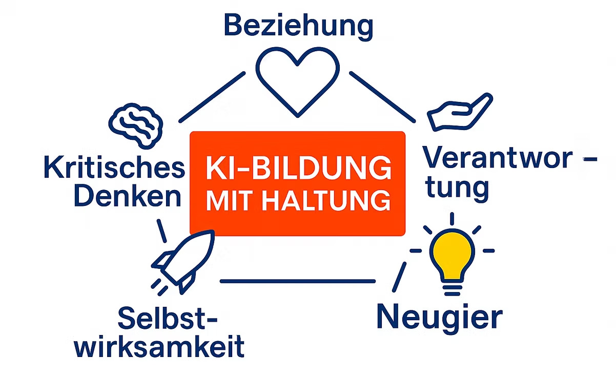 Praxisimpuls: KI & Werteorientierung im Unterricht